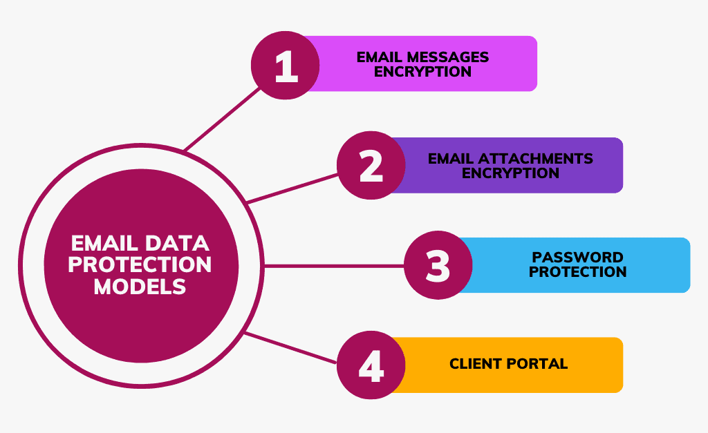 A chart showing secure ways to send documents with email