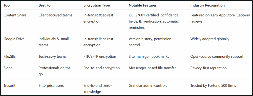 Some of the best tools for secure document exchange - comparison table